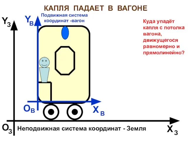 КАПЛЯ ПАДАЕТ В ВАГОНЕ Неподвижная система координат - Земля X O З