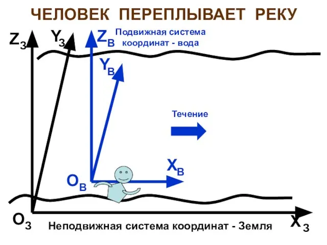 ЧЕЛОВЕК ПЕРЕПЛЫВАЕТ РЕКУ O X Y Z B B B B Подвижная