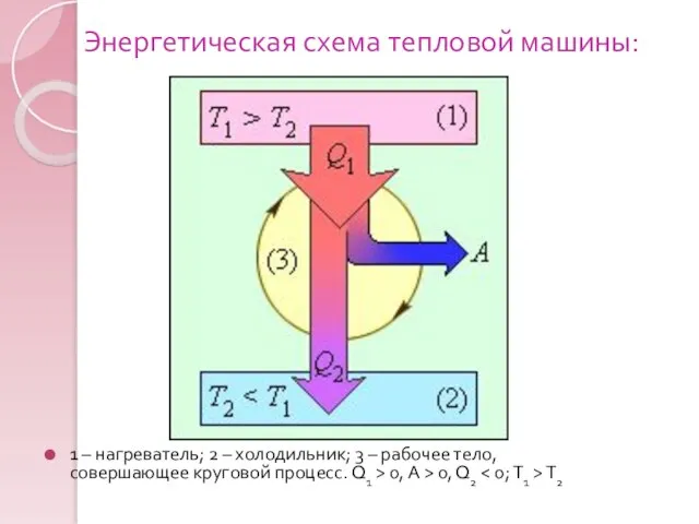 Энергетическая схема тепловой машины: 1 – нагреватель; 2 – холодильник; 3 –