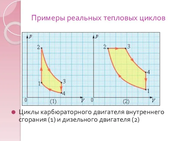 Примеры реальных тепловых циклов Циклы карбюраторного двигателя внутреннего сгорания (1) и дизельного двигателя (2)