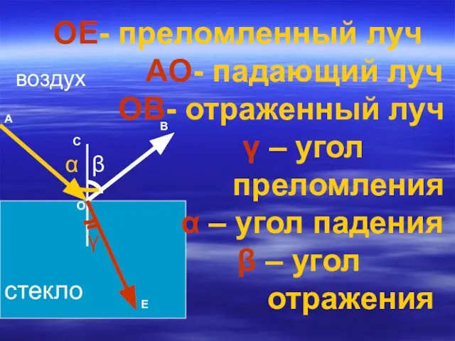 ОЕ- преломленный луч АО- падающий луч ОВ- отраженный луч γ – угол