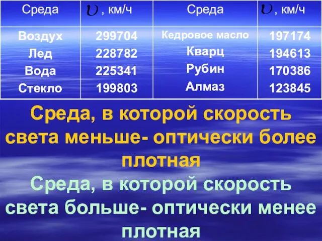 Среда, в которой скорость света меньше- оптически более плотная Среда, в которой