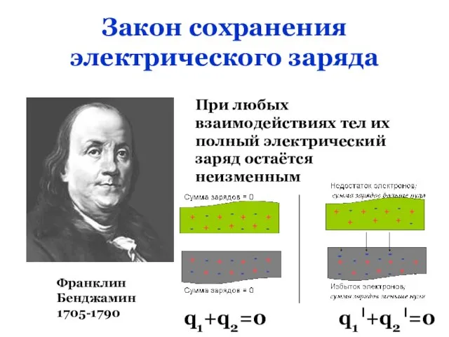 Закон сохранения электрического заряда Франклин Бенджамин 1705-1790 При любых взаимодействиях тел их