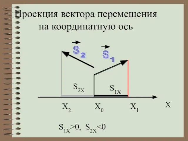 Проекция вектора перемещения на координатную ось S 1 S 2 X X0