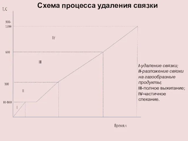 I-удаление связки; II-разложение связки на газообразные продукты; III-полное выжигание; IV-частичное спекание. Схема процесса удаления связки