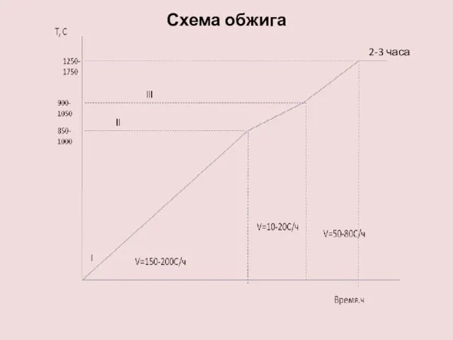 Схема обжига 2-3 часа