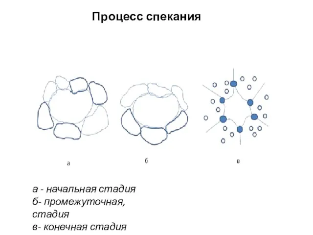 Процесс спекания а - начальная стадия б- промежуточная, стадия в- конечная стадия