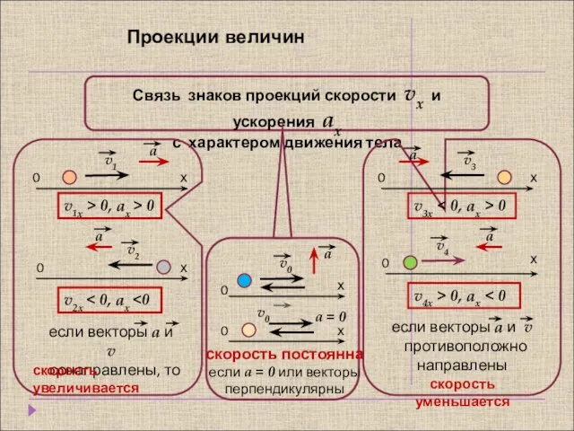 Проекции величин Связь знаков проекций скорости vx и ускорения аx с характером