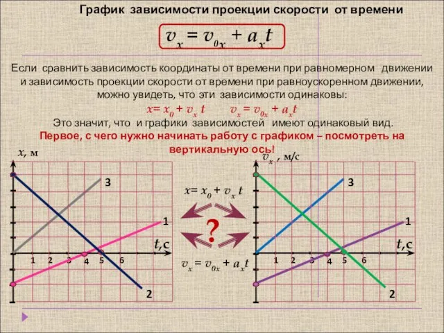 График зависимости проекции скорости от времени vx = v0x + aхt х,