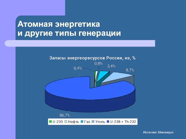 Атомная энергетика и другие типы генерации Источник: Минэнерго