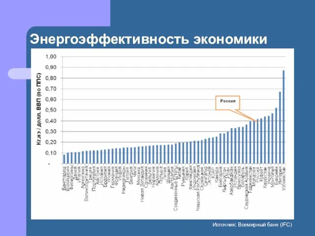 Энергоэффективность экономики Источник: Всемирный банк (IFC)