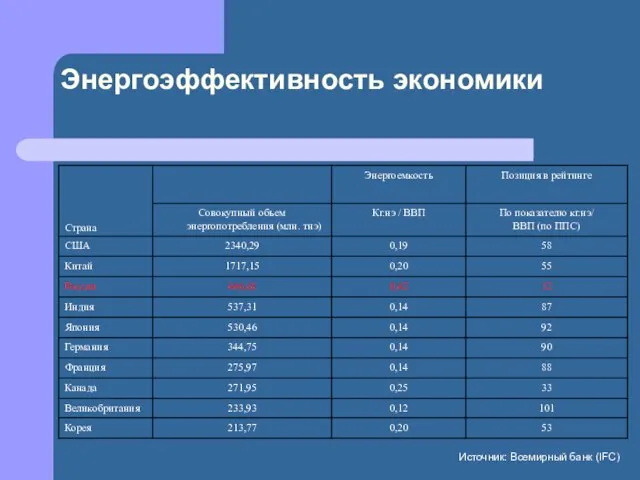 Энергоэффективность экономики Источник: Всемирный банк (IFC)