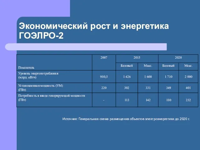 Экономический рост и энергетика ГОЭЛРО-2 Источник: Генеральная схема размещения объектов электроэнергетики до 2020 г.