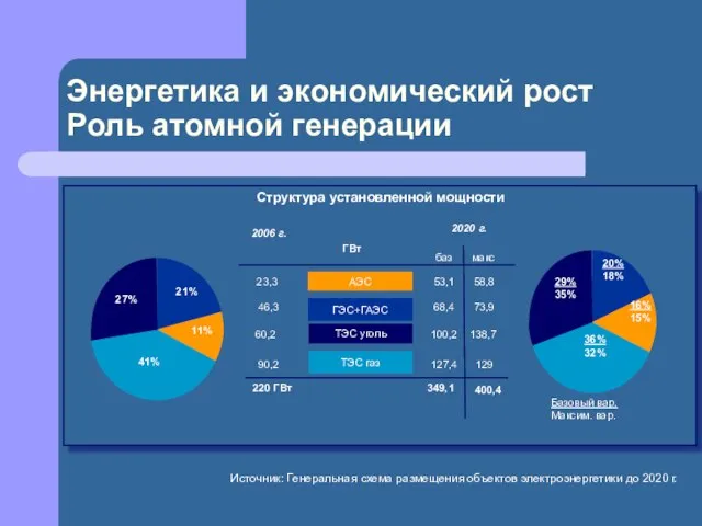 Энергетика и экономический рост Роль атомной генерации Источник: Генеральная схема размещения объектов электроэнергетики до 2020 г.