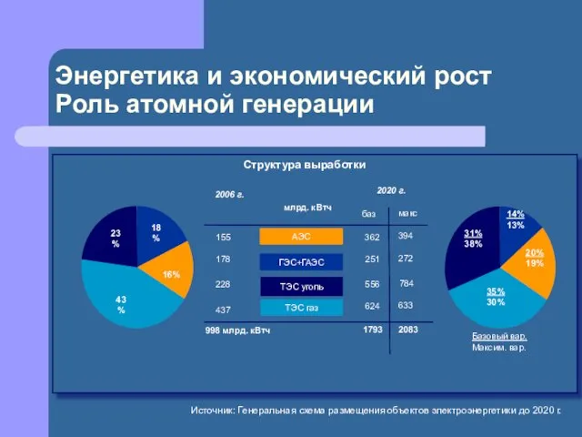 Энергетика и экономический рост Роль атомной генерации Источник: Генеральная схема размещения объектов электроэнергетики до 2020 г.