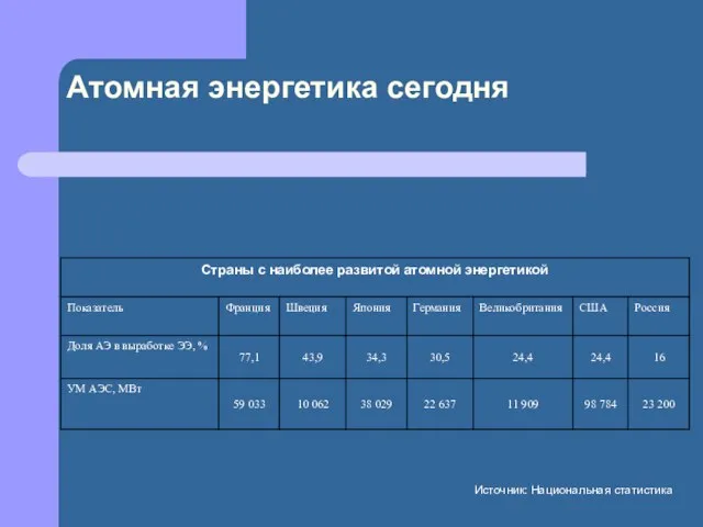 Атомная энергетика сегодня Источник: Национальная статистика