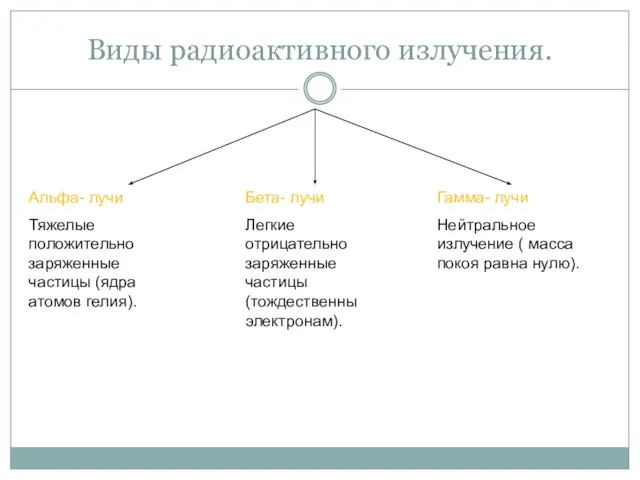 Виды радиоактивного излучения. Альфа- лучи Тяжелые положительно заряженные частицы (ядра атомов гелия).