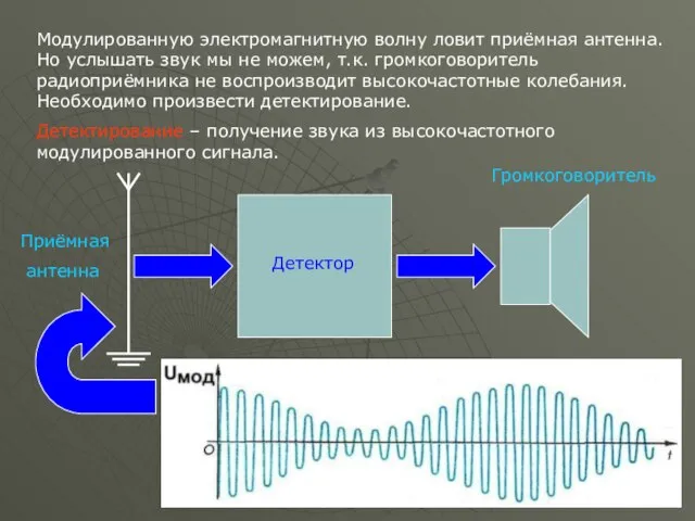 Модулированную электромагнитную волну ловит приёмная антенна. Но услышать звук мы не можем,