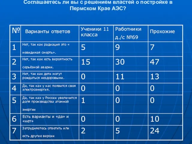 Соглашаетесь ли вы с решением властей о постройке в Пермском Крае АЭС?