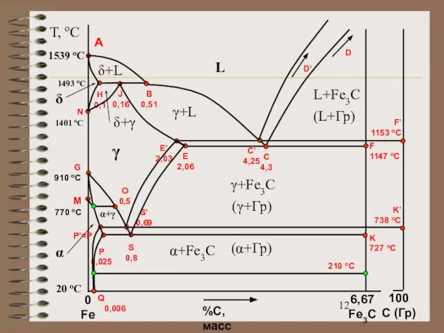 T, oC 20 oC 1539 oC A %С, масс 0 Fe 100