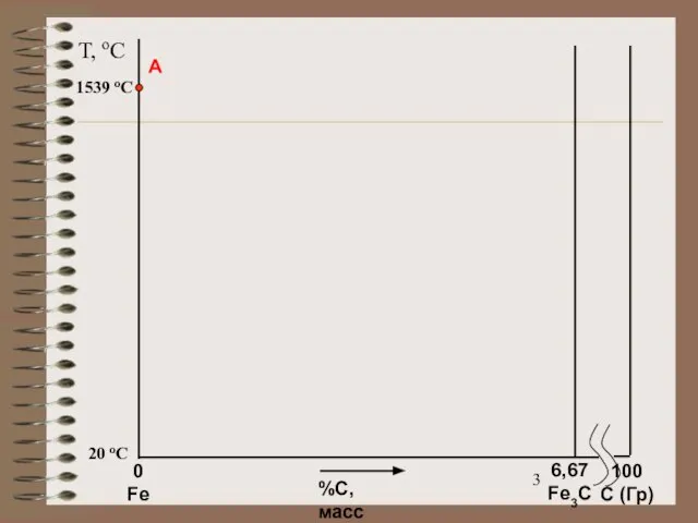 T, oC 20 oC 1539 oC A %С, масс 0 Fe 100 C (Гр) 6,67 Fe3C