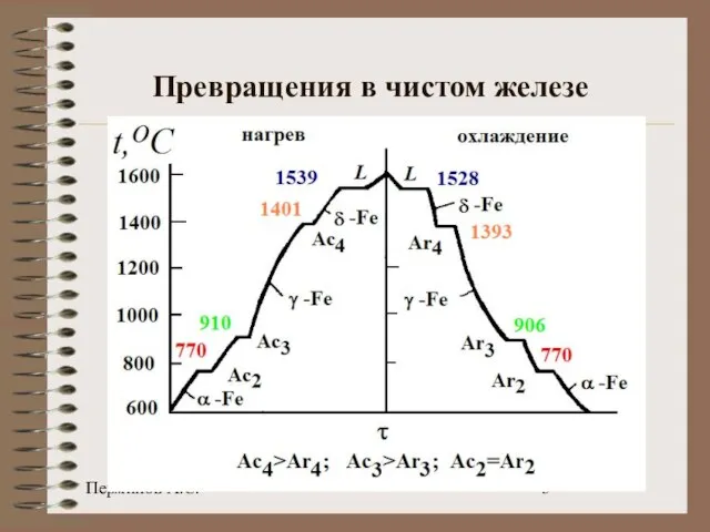 Перминов А.С. Превращения в чистом железе