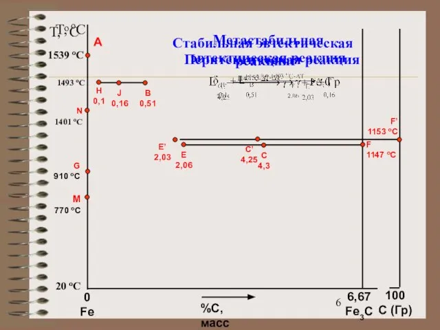 T, oC 20 oC 1539 oC A %С, масс 0 Fe 100