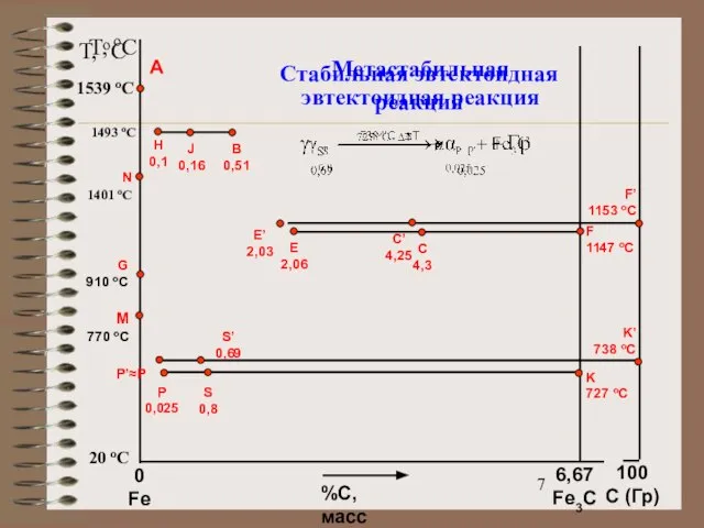 T, oC 20 oC 1539 oC A %С, масс 0 Fe 100