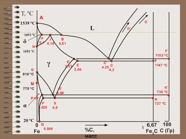 T, oC 20 oC 1539 oC A %С, масс 0 Fe 100
