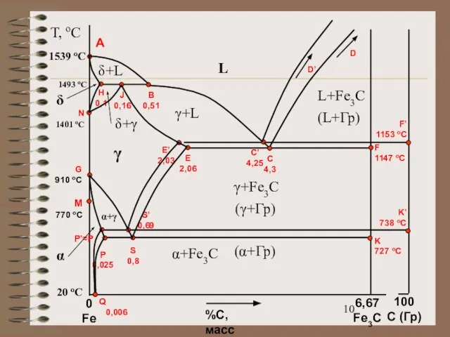 T, oC 20 oC 1539 oC A %С, масс 0 Fe 100
