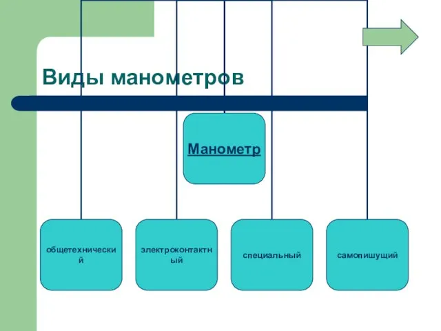 Виды манометров