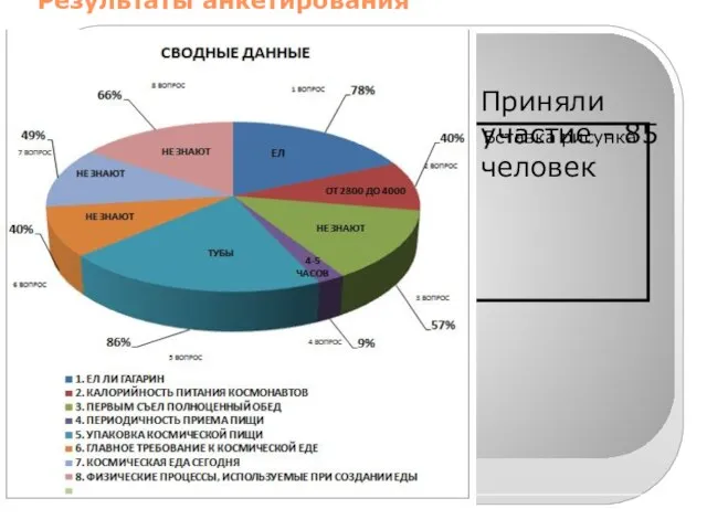 Результаты анкетирования Приняли участие - 85 человек