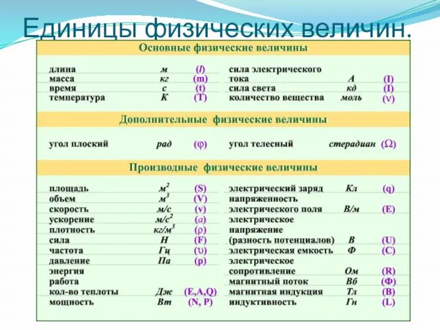 Единицы физических величин.