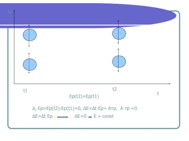 h t t1 t2 Ep(t2)=Ep(t1) ∆t Еp=Ep(t2)-Ep(t1)=0, ∆Е=∆t Еp+ Атр, А тр