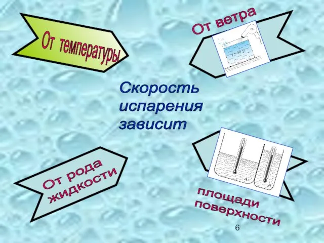 Скорость испарения зависит От температуры От рода жидкости площади поверхности От ветра