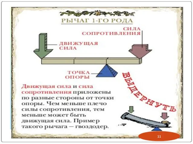 Рычаг 1 –го рода У рычага 1-го рода неподвижная точка опоры располагается