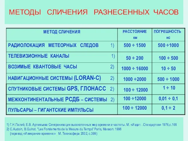 МЕТОДЫ СЛИЧЕНИЯ РАЗНЕСЕННЫХ ЧАСОВ 1) Г.Н.Палий, Е.В. Артемьева Синхронизация высокоточных мер времени