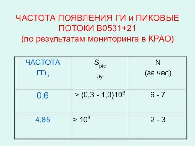 ЧАСТОТА ПОЯВЛЕНИЯ ГИ и ПИКОВЫЕ ПОТОКИ B0531+21 (по результатам мониторинга в КРАО)