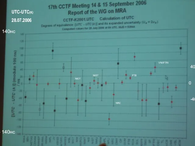 UTC-UTC(K) 28.07.2006 140нс - 140нс VNIIFTRI PTB NRC NICT NIST 0 40 -40