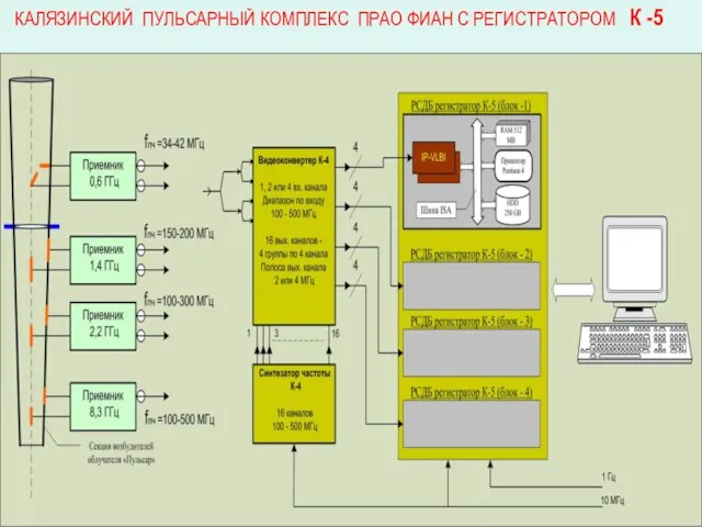 КАЛЯЗИНСКИЙ ПУЛЬСАРНЫЙ КОМПЛЕКС ПРАО ФИАН С РЕГИСТРАТОРОМ К -5