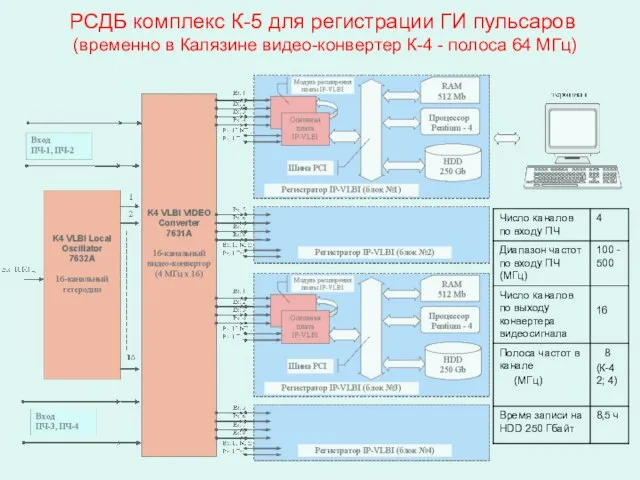 РСДБ комплекс К-5 для регистрации ГИ пульсаров (временно в Калязине видео-конвертер К-4 - полоса 64 МГц)