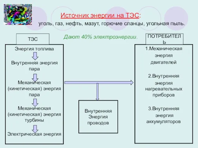 Источник энергии на ТЭС: уголь, газ, нефть, мазут, горючие сланцы, угольная пыль.