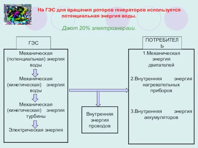 На ГЭС для вращения роторов генераторов используется потенциальная энергия воды. Дают 20%