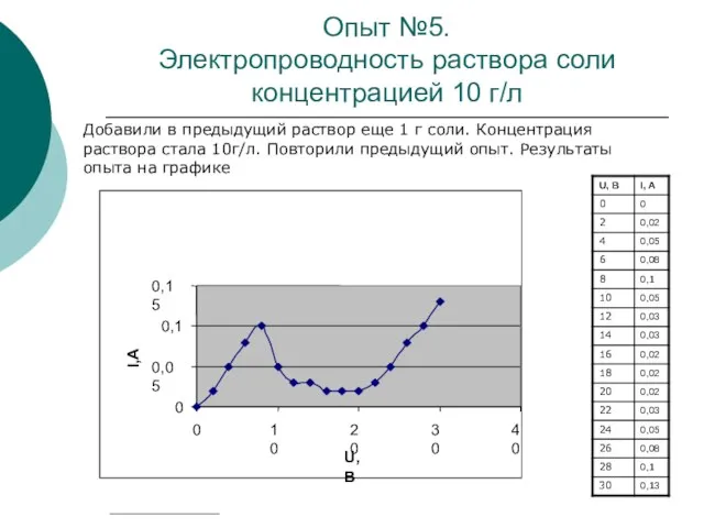 Опыт №5. Электропроводность раствора соли концентрацией 10 г/л Добавили в предыдущий раствор