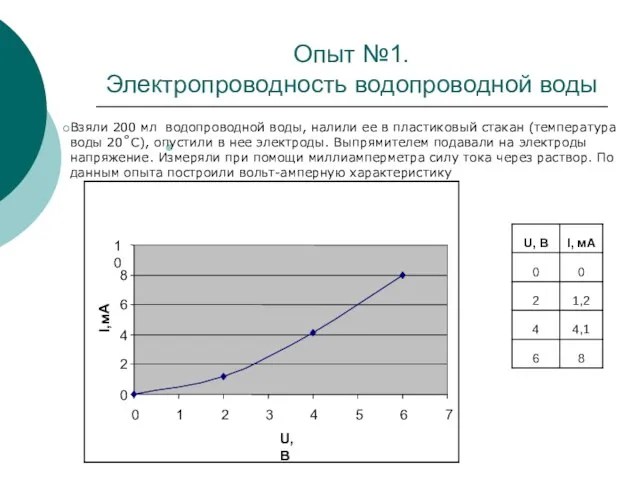 Опыт №1. Электропроводность водопроводной воды Взяли 200 мл водопроводной воды, налили ее