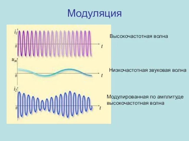 Модуляция Высокочастотная волна Низкочастотная звуковая волна Модулированная по амплитуде высокочастотная волна