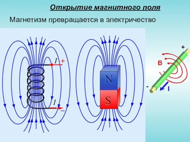 Открытие магнитного поля Магнетизм превращается в электричество