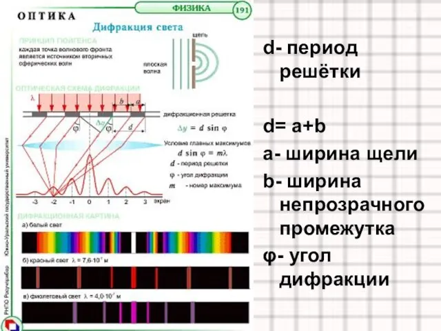 d- период решётки d= a+b a- ширина щели b- ширина непрозрачного промежутка φ- угол дифракции