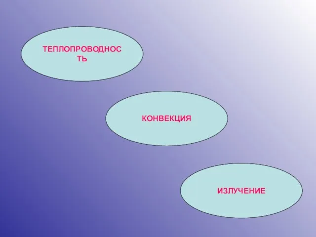 ТЕПЛОПРОВОДНОСТЬ КОНВЕКЦИЯ ИЗЛУЧЕНИЕ