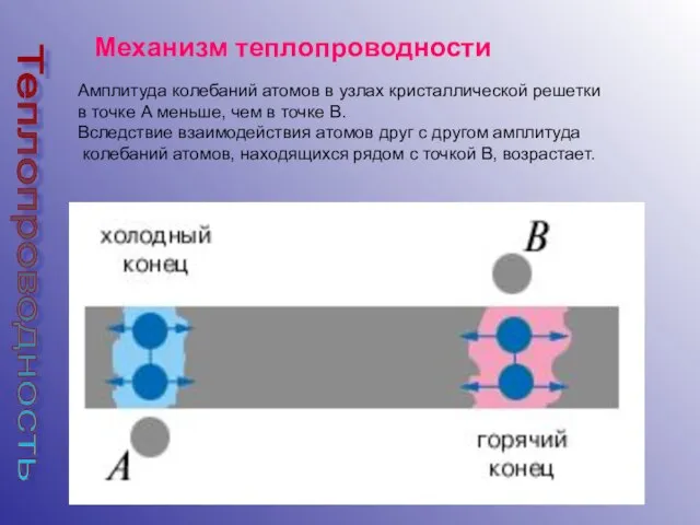 Механизм теплопроводности Амплитуда колебаний атомов в узлах кристаллической решетки в точке А